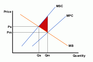 External Cost of Production diagram