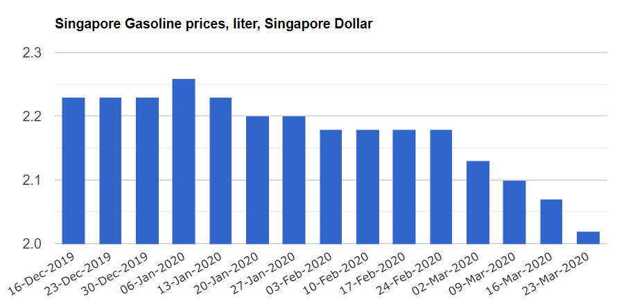 Why Petrol Prices Stay High In Singapore (Part 1 – Background) – JC ...