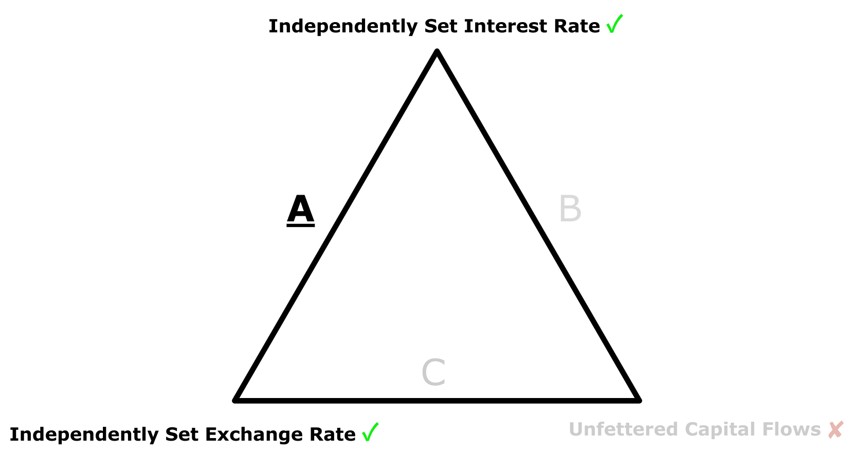 Impossible Trinity Example What makes the Impossible Trinity Possible? – JC Econs 101