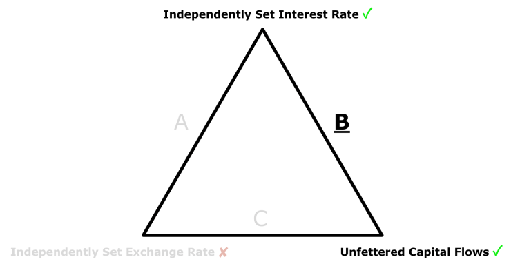 Impossible Trinity Example What makes the Impossible Trinity Possible? – JC Econs 101
