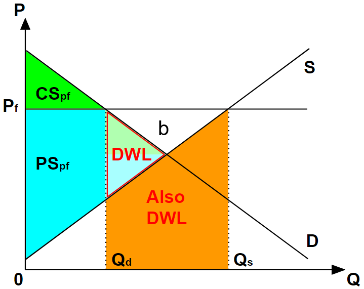 Where is the Deadweight Loss for a Price Floor? – JC Econs 101