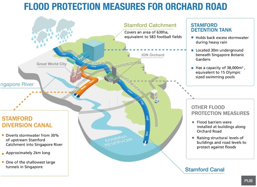 Flood measure as a public good.