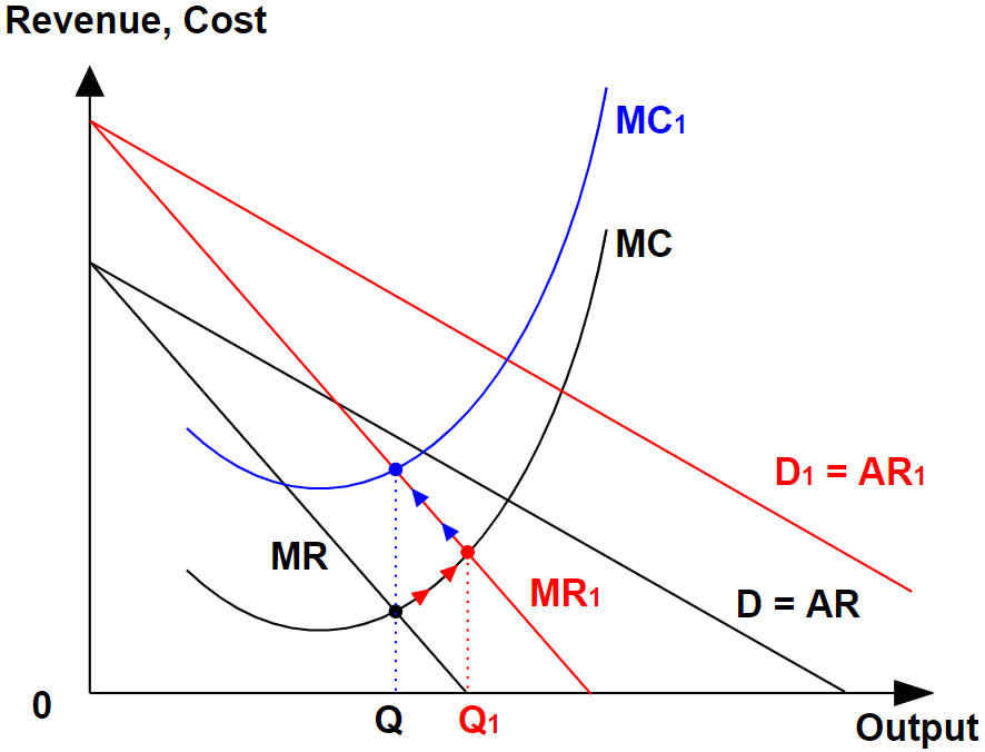 MC increases, and firm profit maximises by reducing output to maintain MC=MR.