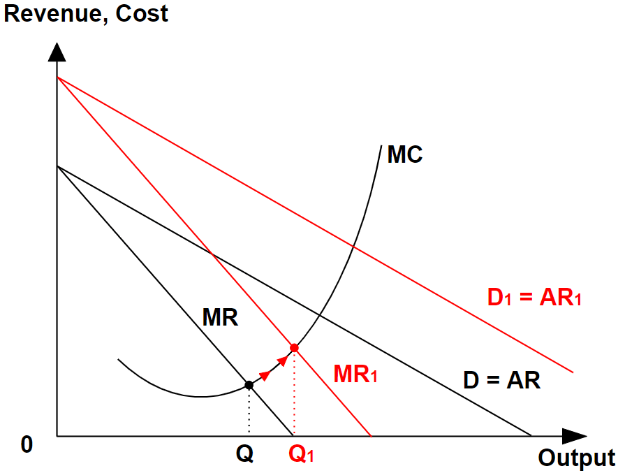 Firms maximise profits (MC=MR) by increasing output in response to higher MR.