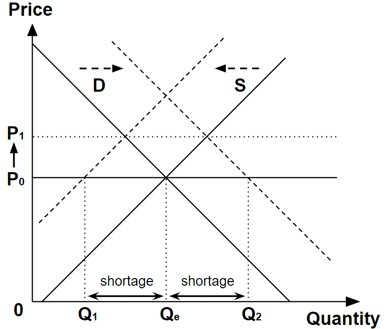Shortage in demand-supply diagram