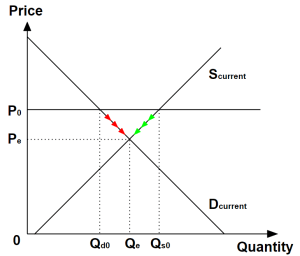 price mechanism in the long term - economics help... How To Explain The Price Mechanism Using Signals And Incentives. – JC ...