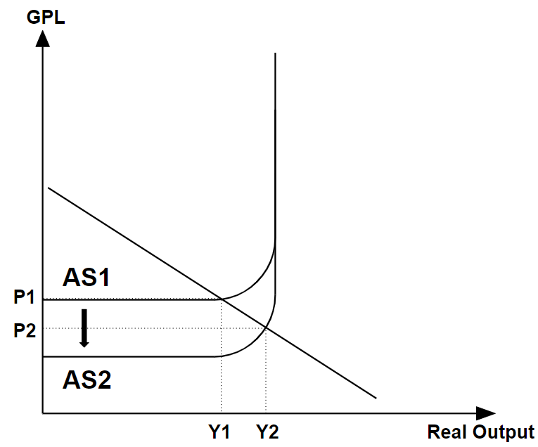 Aggregate supply policy improves growth without causing inflation.
