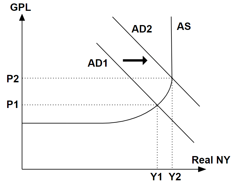 Inflation caused by aggressive increase in aggregate demand.