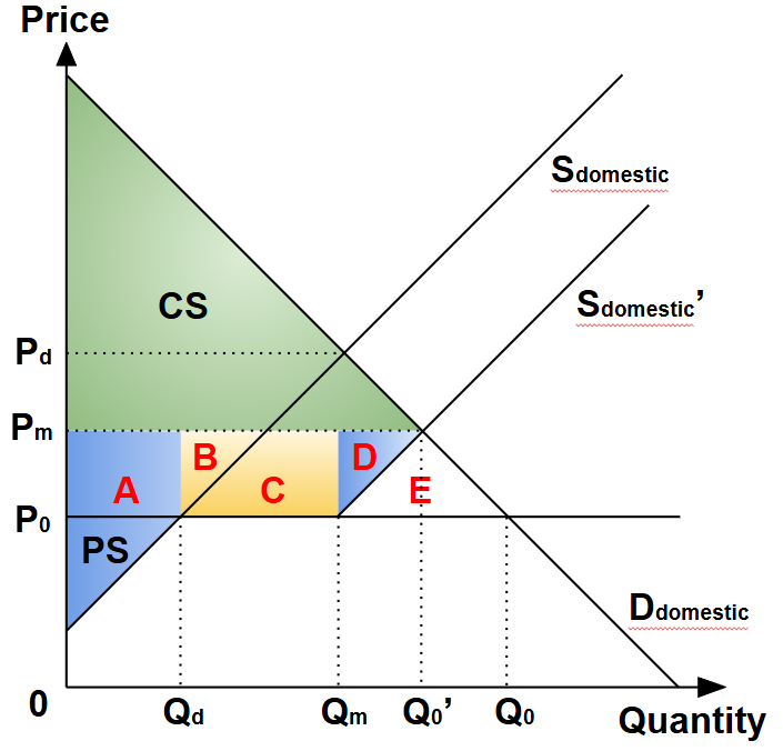 Import quota demand supply, consumer and producer surplus, deadweight loss