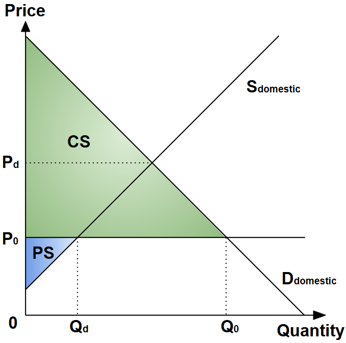 Free trade demand supply, consumer and producer surplus.