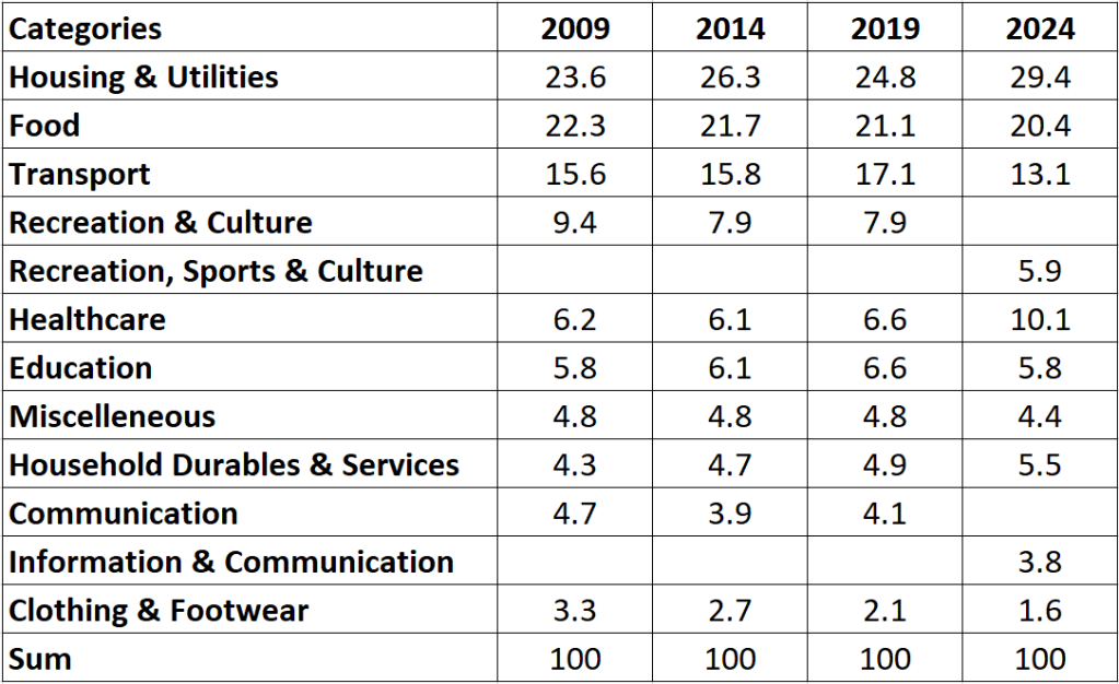 CPI basket rebase trends Singapore