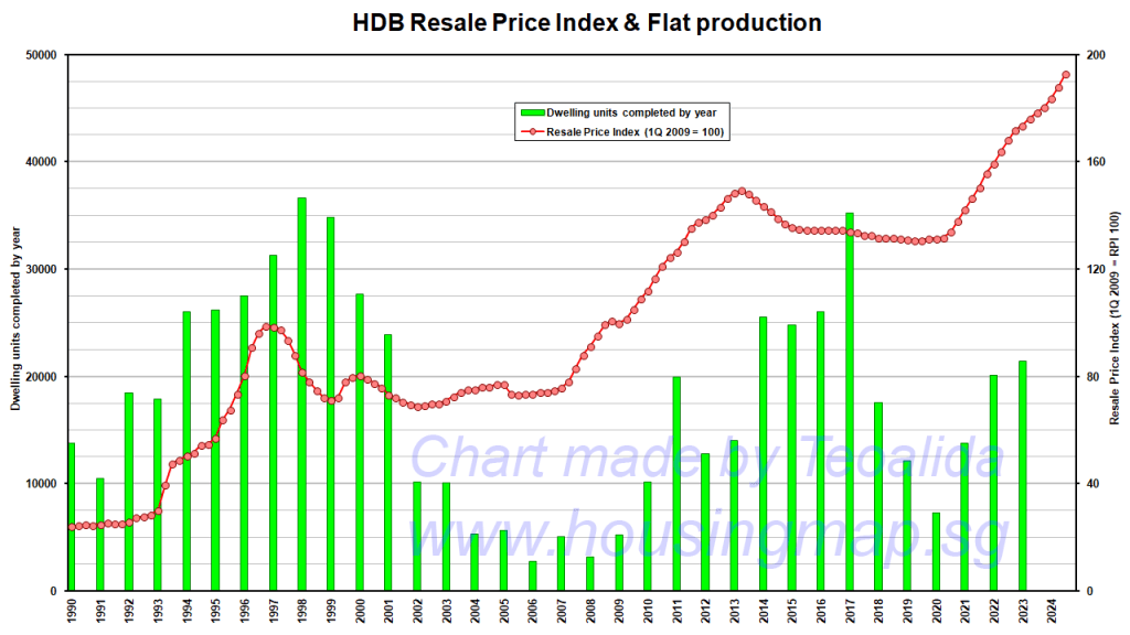 House price trend Singapore.