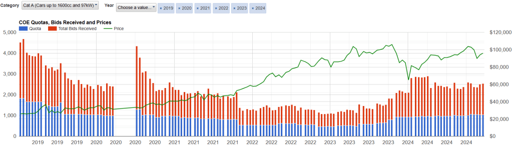 COE quota and price trend Singapore.
