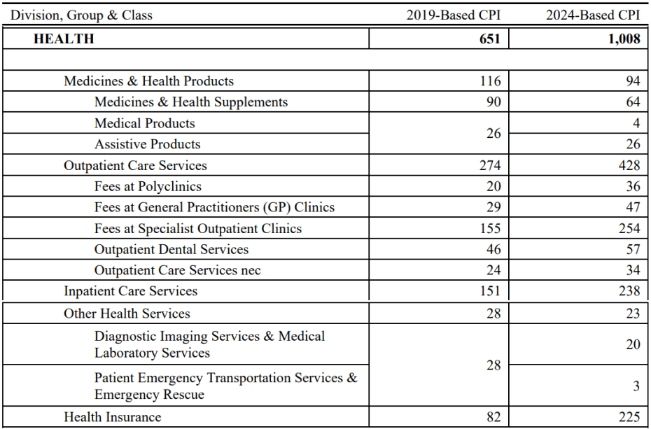 Health expenditure breakdown, Singapore.